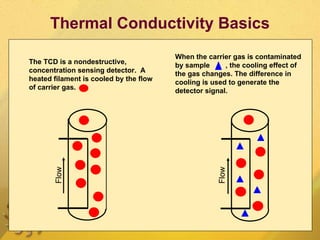 Thermal Conductivity Basics When the carrier gas is contaminated by sample  , the cooling effect of the gas changes. The difference in cooling is used to generate the detector signal. The TCD is a nondestructive, concentration sensing detector.  A heated filament is cooled by the flow of carrier gas. Flow Flow 