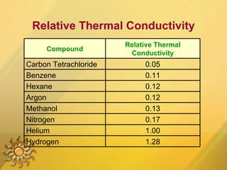 Relative Thermal Conductivity 0.17 Nitrogen 0.13 Methanol 1.00 Helium 0.12 Argon Relative Thermal Conductivity Compound 1.28 Hydrogen 0.12 Hexane 0.11 Benzene 0.05 Carbon Tetrachloride 