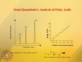 Semi-Quantitative Analysis of Fatty Acids C C C Detector Response Retention Time 14 16 18 Peak Area Sample Concentration (mg/ml ) 2 4 6 8 10 0.5 1.0 1.5 2.0 2.5 3.0 