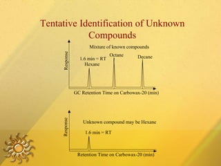 Tentative Identification of Unknown Compounds Response GC Retention Time on Carbowax-20 (min) Mixture of known compounds Hexane Octane Decane 1.6 min = RT Response Unknown compound may be Hexane 1.6 min = RT Retention Time on Carbowax-20 (min) 