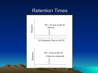 Retention Times Response GC Retention Time on SE-30 Unknown compound RT= 4 min on SE-30 Response GC Retention Time on SE-30 Hexane RT= 4.0 min on SE-30 