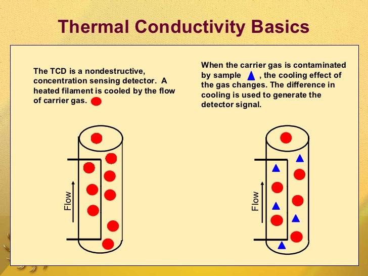 Thermal Conductivity Basics When the carrier gas is contaminated by sample  , the cooling effect of the gas changes. The d...