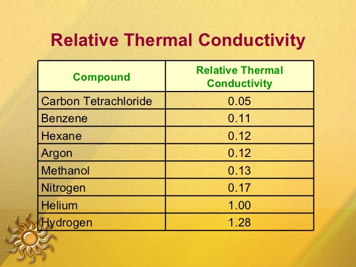 Relative Thermal Conductivity 0.17 Nitrogen 0.13 Methanol 1.00 Helium 0.12 Argon Relative Thermal Conductivity Compound 1....