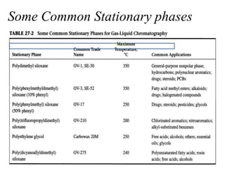 Some Common Stationary phases
 