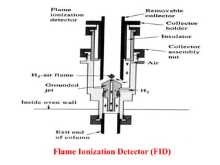 Flame Ionization Detector (FID)
 