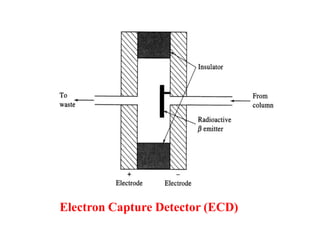 Electron Capture Detector (ECD)
 