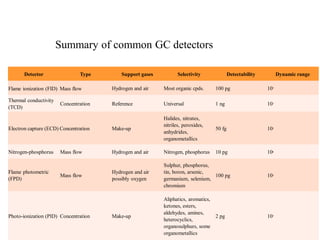 Summary of common GC detectors
Detector Type
Flame ionization (FID) Mass flow
Support gases Selectivity Detectability Dynamic range
Hydrogen and air Most organic cpds. 100 pg 107
Thermal conductivity
(TCD)
Concentration Reference Universal 1 ng 107
Electron capture (ECD) Concentration Make-up
Halides, nitrates,
nitriles, peroxides,
anhydrides,
organometallics
50 fg 105
Nitrogen-phosphorus Mass flow Hydrogen and air Nitrogen, phosphorus 10 pg 106
Flame photometric
(FPD)
Mass flow
Hydrogen and air
possibly oxygen
Sulphur, phosphorus,
tin, boron, arsenic,
germanium, selenium,
chromium
100 pg 103
Photo-ionization (PID) Concentration Make-up
Aliphatics, aromatics,
ketones, esters,
aldehydes, amines,
heterocyclics,
organosulphurs, some
organometallics
2 pg 107
 