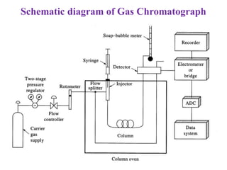 Schematic diagram of Gas Chromatograph
 