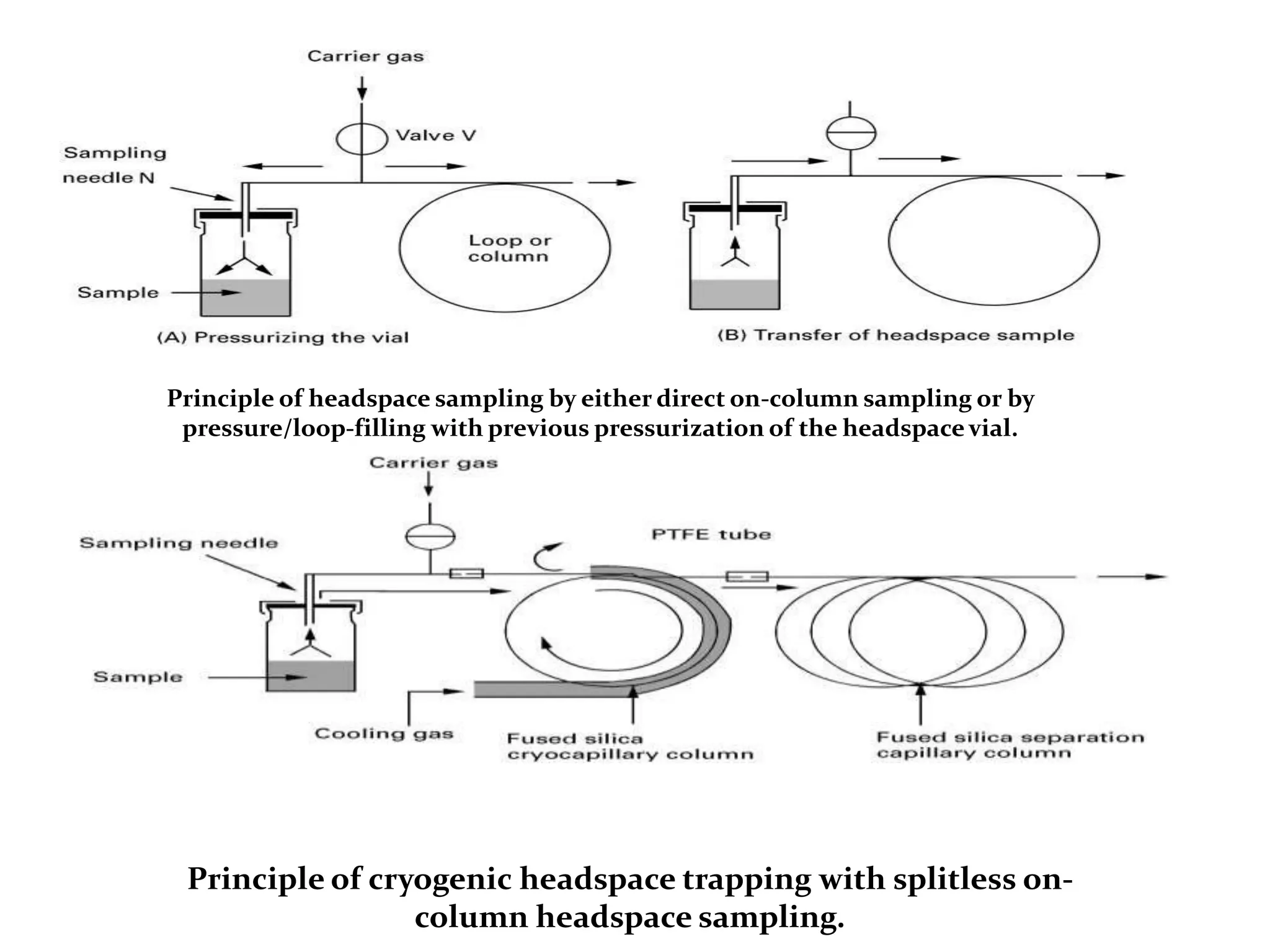 Principle of headspace sampling by either direct on-column sampling or by
pressure/loop-filling with previous pressurization of the headspace vial.
Principle of cryogenic headspace trapping with splitless on-
column headspace sampling.
 