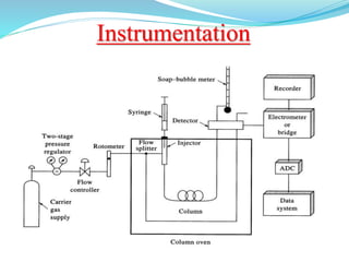 Gas chromatography and its instrumentation | PPTX