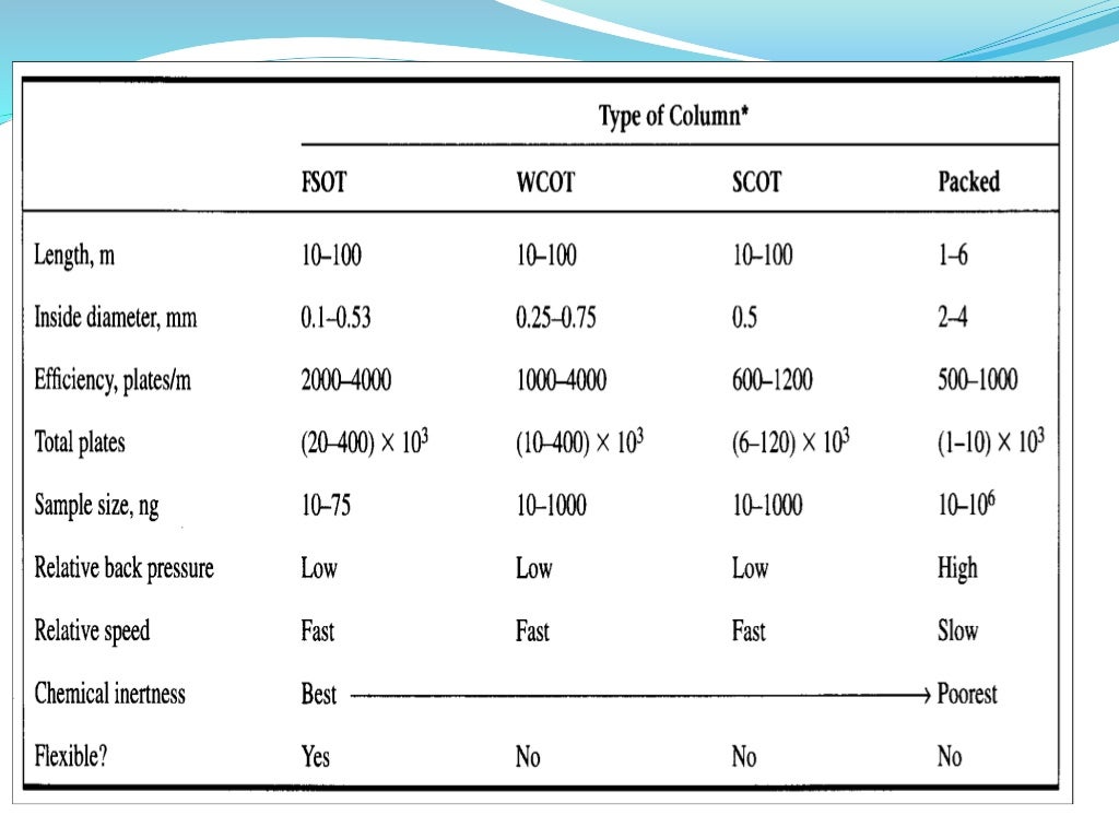 Gas chromatography and its instrumentation