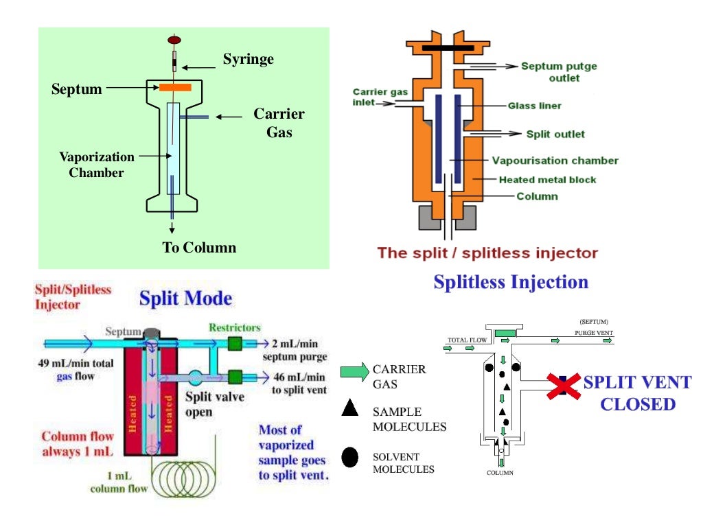 Gas chromatography and its instrumentation