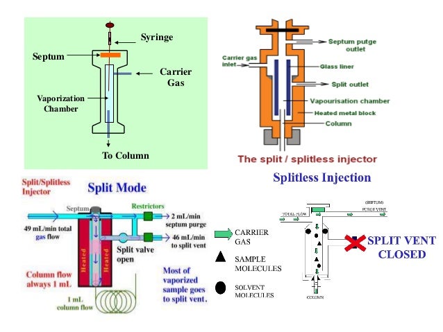 Gas chromatography and its instrumentation Gas Chromatography Instrumentation Diagram