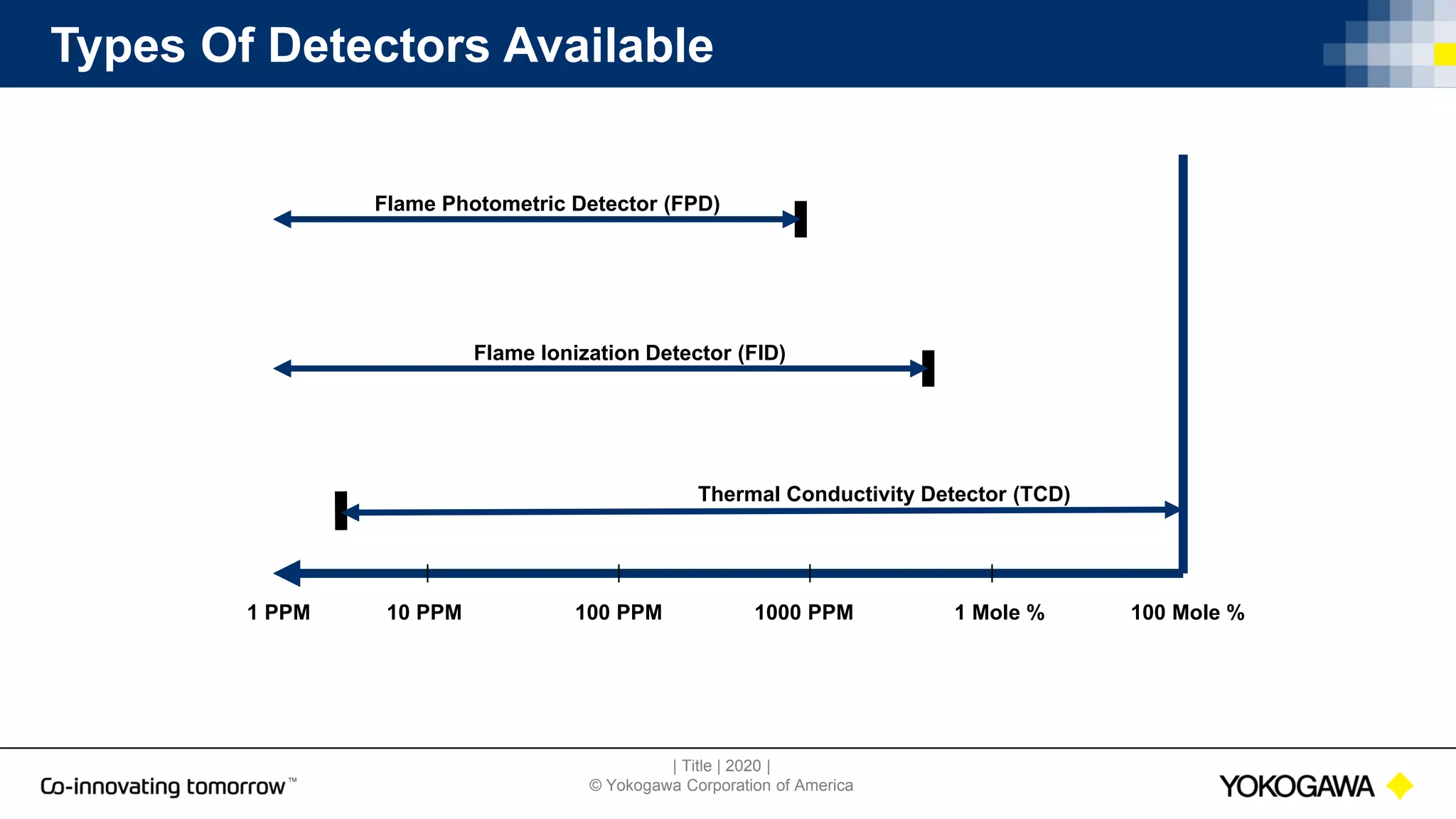 | Title | 2020 |
© Yokogawa Corporation of America
Types Of Detectors Available
1 PPM 10 PPM 100 PPM 1000 PPM 1 Mole % 100 Mole %
Thermal Conductivity Detector (TCD)
Flame Ionization Detector (FID)
Flame Photometric Detector (FPD)
 
