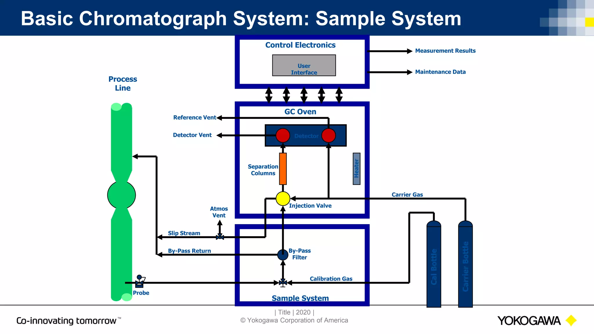 | Title | 2020 |
© Yokogawa Corporation of America
Basic Chromatograph System: Sample System
Process
Line
Cal
Bottle
Sample System
Carrier
Bottle
Probe
By-Pass
Filter
By-Pass Return
Slip Stream
Carrier Gas
Calibration Gas
GC Oven
Control Electronics
Detector Vent
Reference Vent
Injection Valve
Separation
Columns
Detector
Measurement Results
Maintenance Data
Atmos
Vent
User
Interface
Heater
 