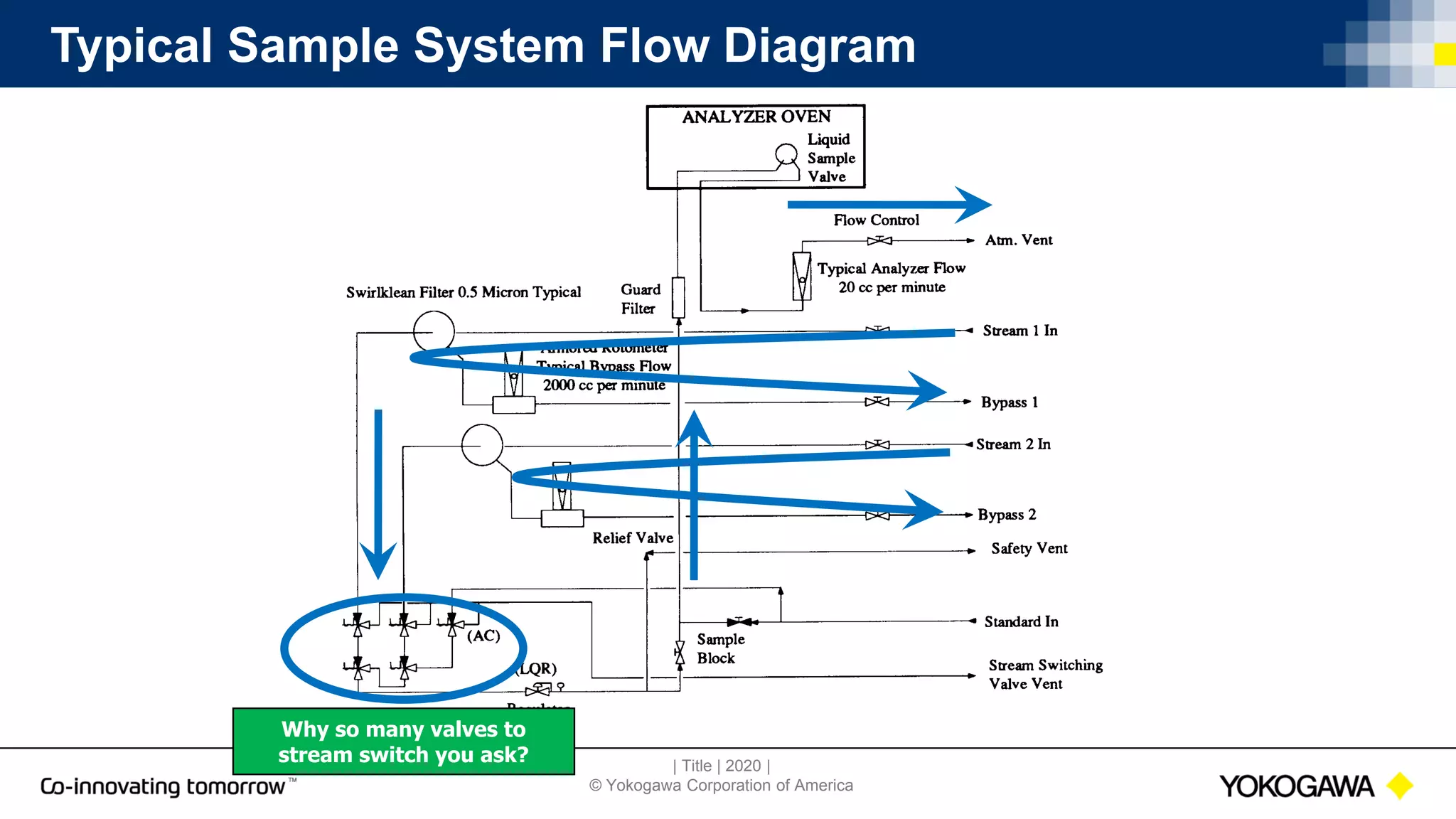 | Title | 2020 |
© Yokogawa Corporation of America
Typical Sample System Flow Diagram
Why so many valves to
stream switch you ask?
 