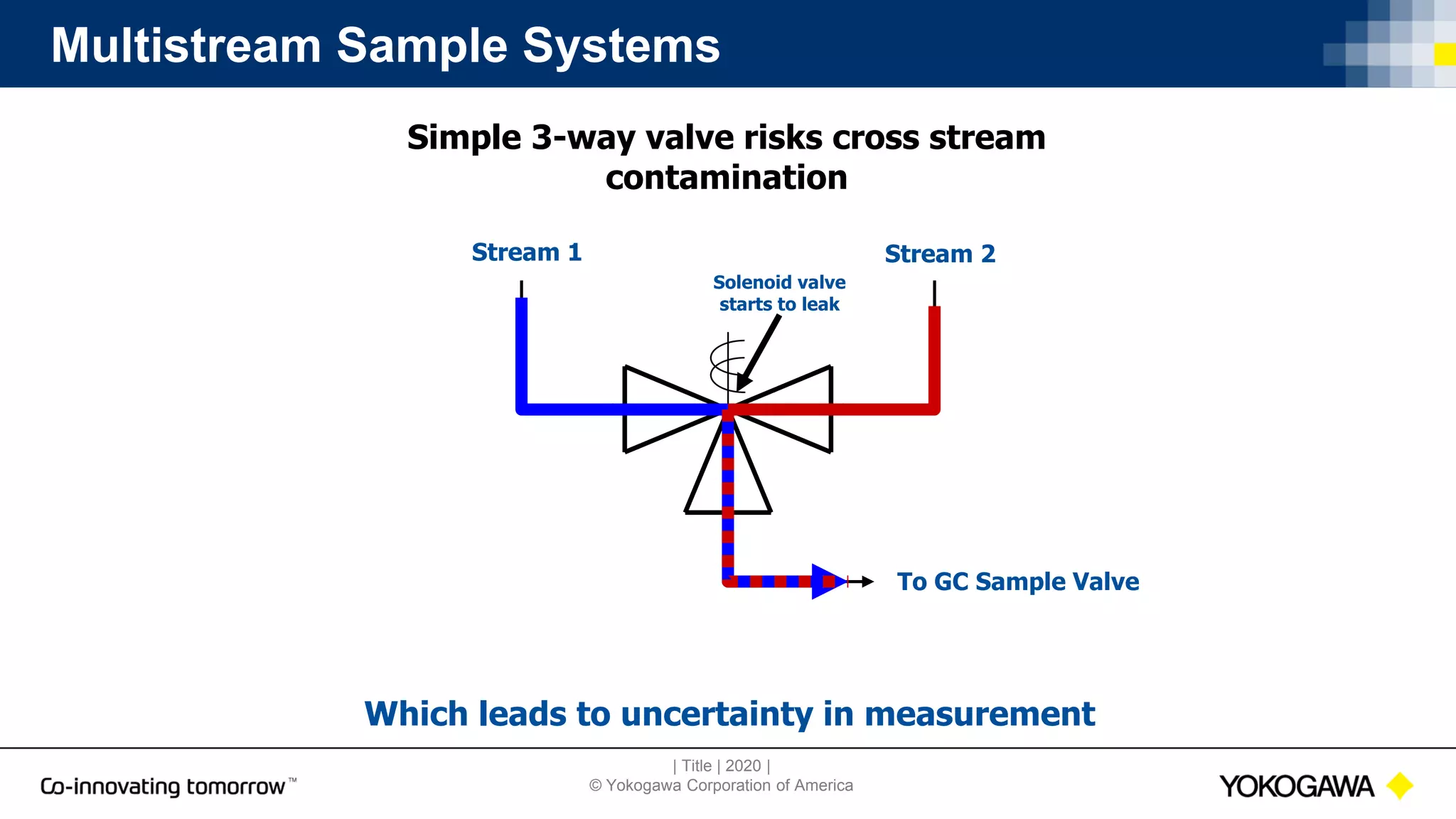 | Title | 2020 |
© Yokogawa Corporation of America
Multistream Sample Systems
Simple 3-way valve risks cross stream
contamination
Stream 1 Stream 2
To GC Sample Valve
Solenoid valve
starts to leak
Which leads to uncertainty in measurement
 