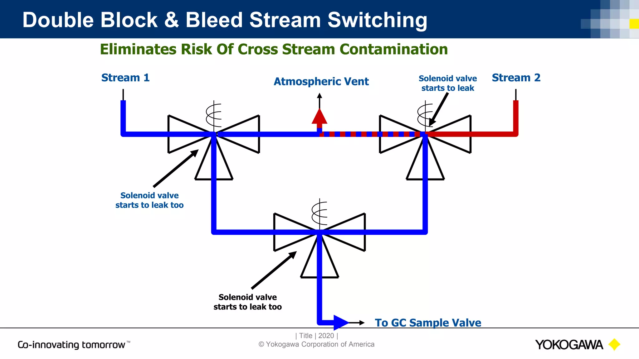 | Title | 2020 |
© Yokogawa Corporation of America
Double Block & Bleed Stream Switching
Stream 1 Stream 2
To GC Sample Valve
Atmospheric Vent Solenoid valve
starts to leak
Solenoid valve
starts to leak too
Eliminates Risk Of Cross Stream Contamination
Solenoid valve
starts to leak too
 