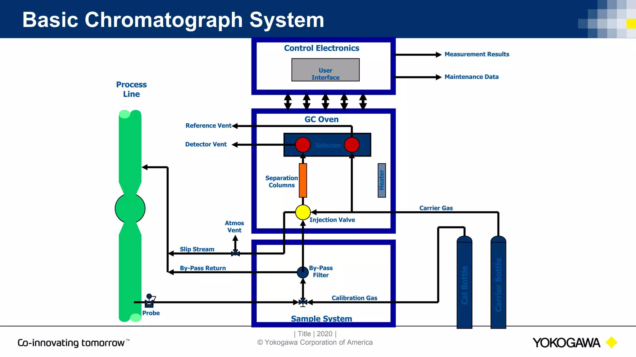 | Title | 2020 |
© Yokogawa Corporation of America
Basic Chromatograph System
Process
Line
Cal
Bottle
Sample System
Carrier
Bottle
Probe
By-Pass
Filter
By-Pass Return
Slip Stream
Carrier Gas
Calibration Gas
GC Oven
Control Electronics
Detector Vent
Reference Vent
Injection Valve
Separation
Columns
Detector
Measurement Results
Maintenance Data
Atmos
Vent
User
Interface
Heater
 