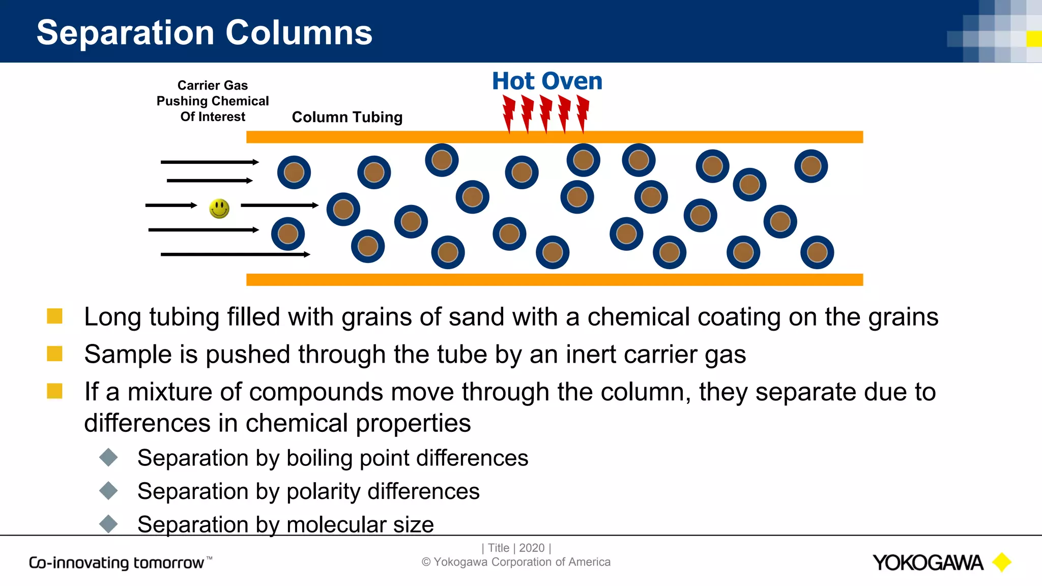 | Title | 2020 |
© Yokogawa Corporation of America
Separation Columns
 Long tubing filled with grains of sand with a chemical coating on the grains
 Sample is pushed through the tube by an inert carrier gas
 If a mixture of compounds move through the column, they separate due to
differences in chemical properties
 Separation by boiling point differences
 Separation by polarity differences
 Separation by molecular size
Carrier Gas
Pushing Chemical
Of Interest Column Tubing
Hot Oven
 