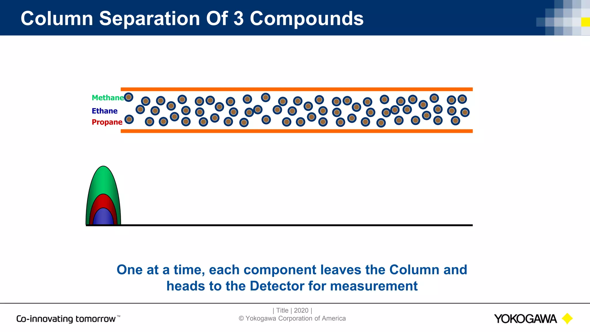 | Title | 2020 |
© Yokogawa Corporation of America
Column Separation Of 3 Compounds
Methane
Ethane
Propane
One at a time, each component leaves the Column and
heads to the Detector for measurement
 