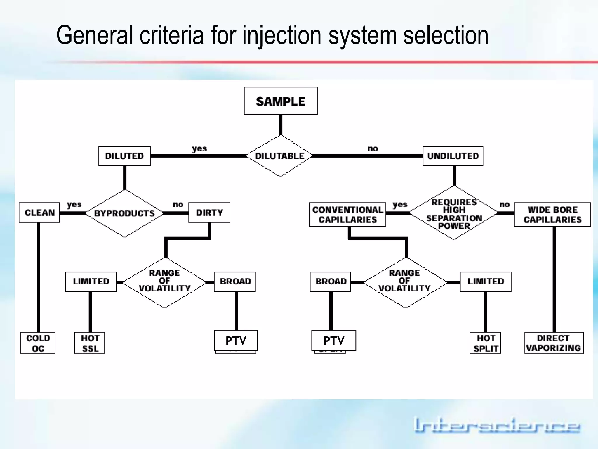 General criteria for injection system selection 
PTV PTV 
 