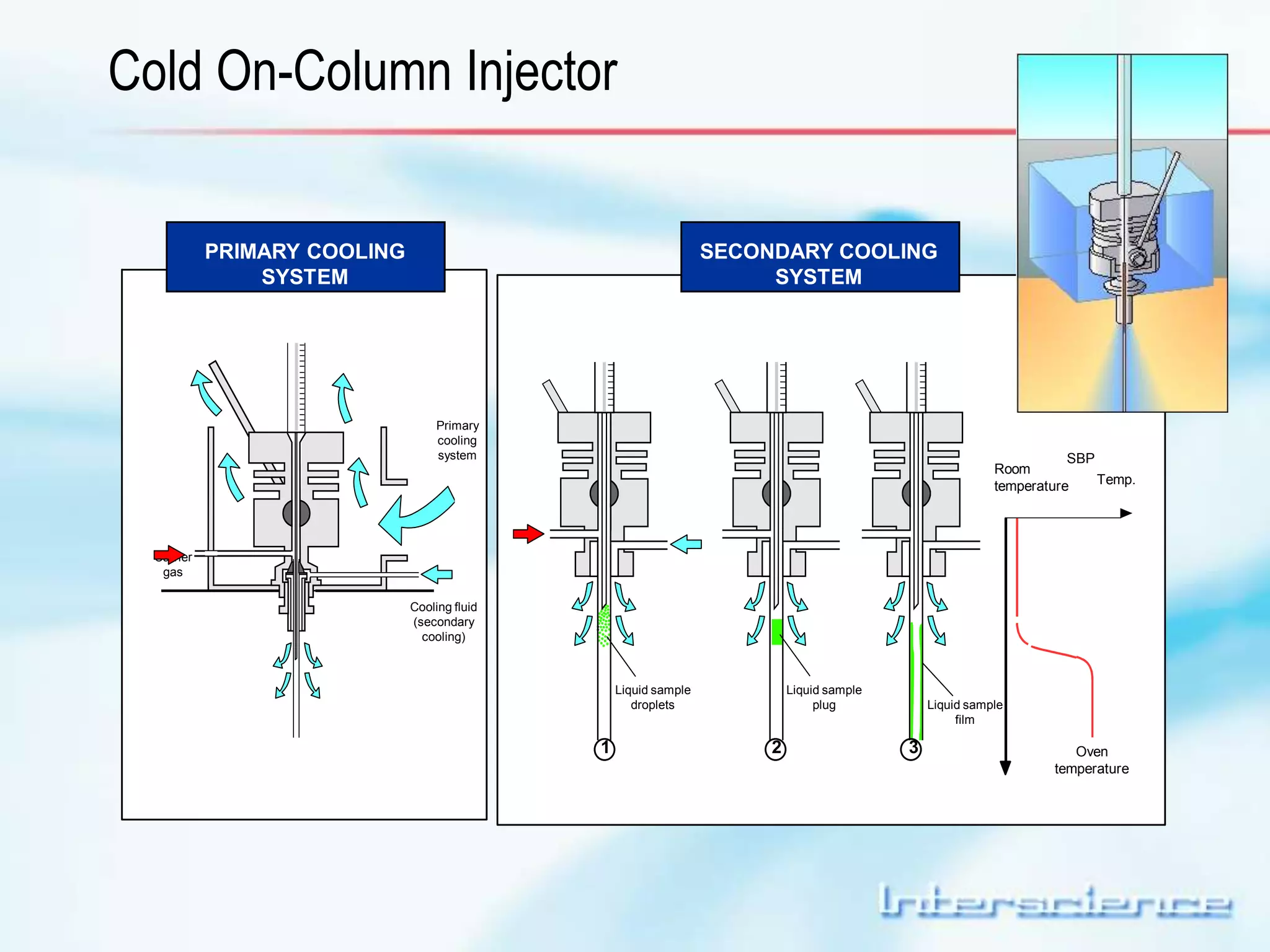 PRIMARY COOLING 
SYSTEM 
SECONDARY COOLING 
SYSTEM 
SBP 
Room 
temperature Temp. 
Liquid sample 
droplets 
Liquid sample 
plug Liquid sample 
film 
1 2 
Carrier 
gas 
Primary 
cooling 
system 
Cooling fluid 
(secondary 
cooling) 
Oven 
temperature 
3 
Cold On-Column Injector 
 