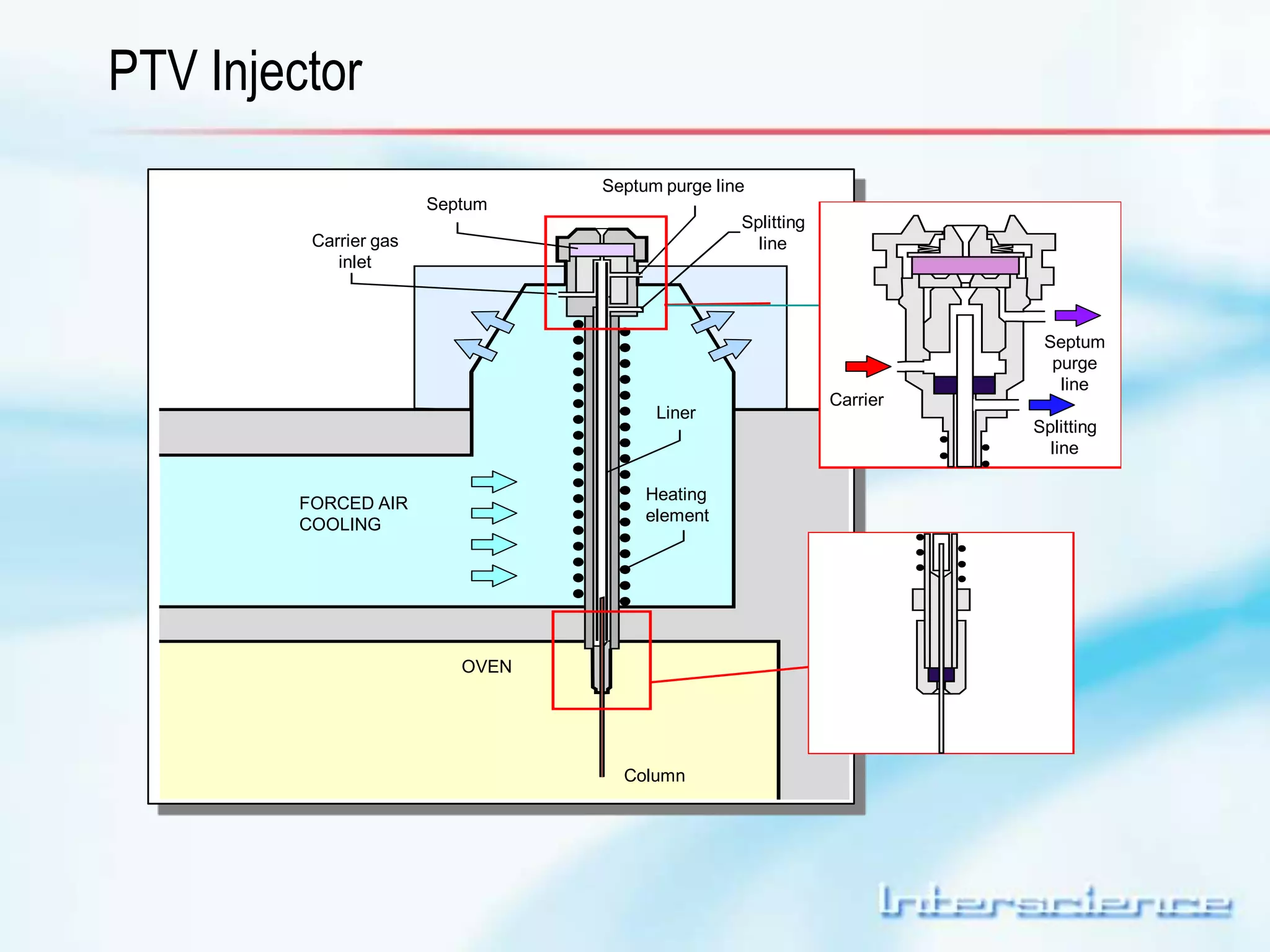 PTV Injector 
Septum 
purge 
line 
Splitting 
line 
Carrier 
OVEN 
Liner 
Column 
Carrier gas 
inlet 
Septum 
Septum purge line 
Splitting 
line 
FORCED AIR 
COOLING 
Heating 
element 
 