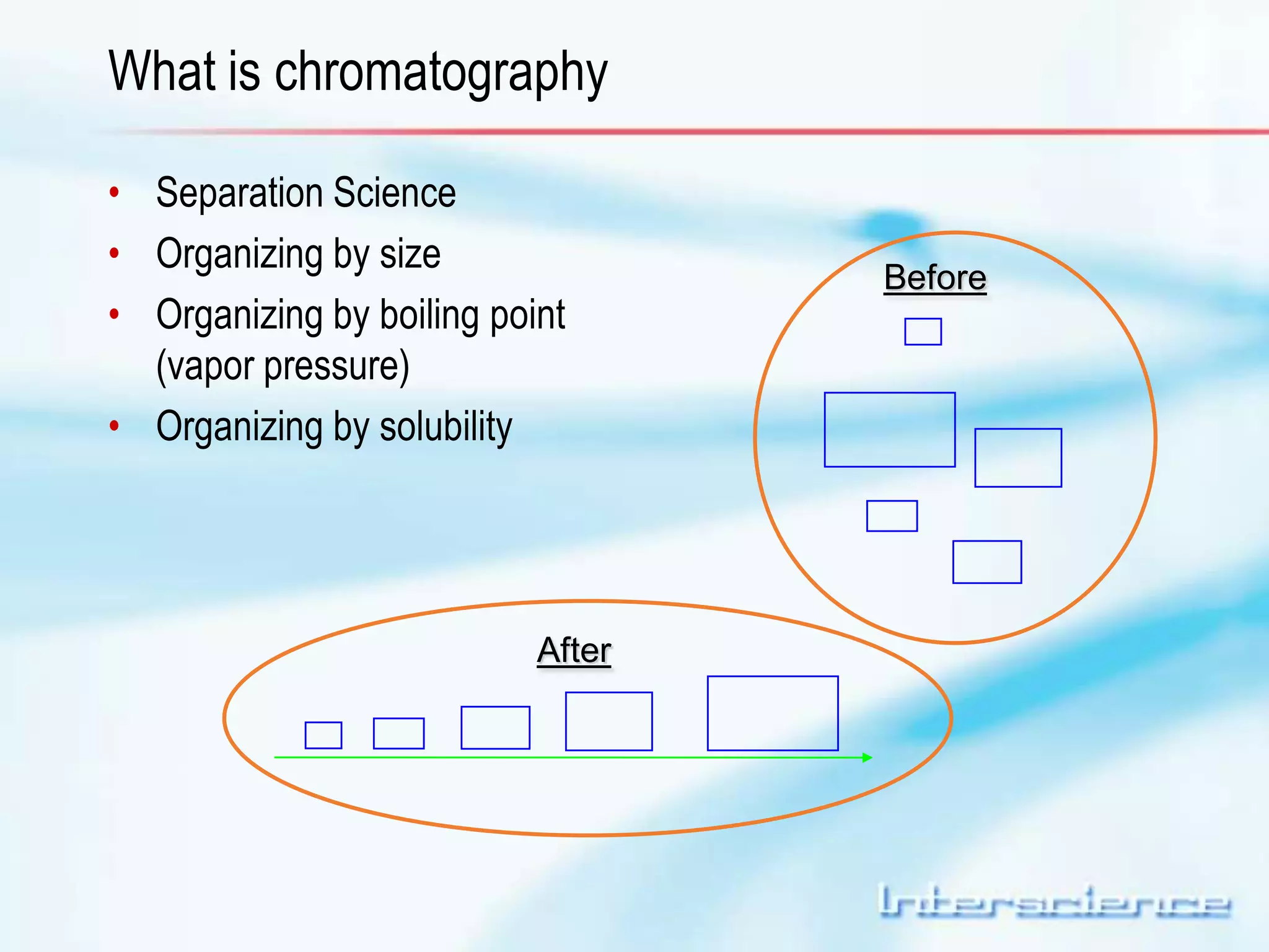 What is chromatography 
• Separation Science 
• Organizing by size 
• Organizing by boiling point 
(vapor pressure) 
• Organizing by solubility 
Before 
After 
 