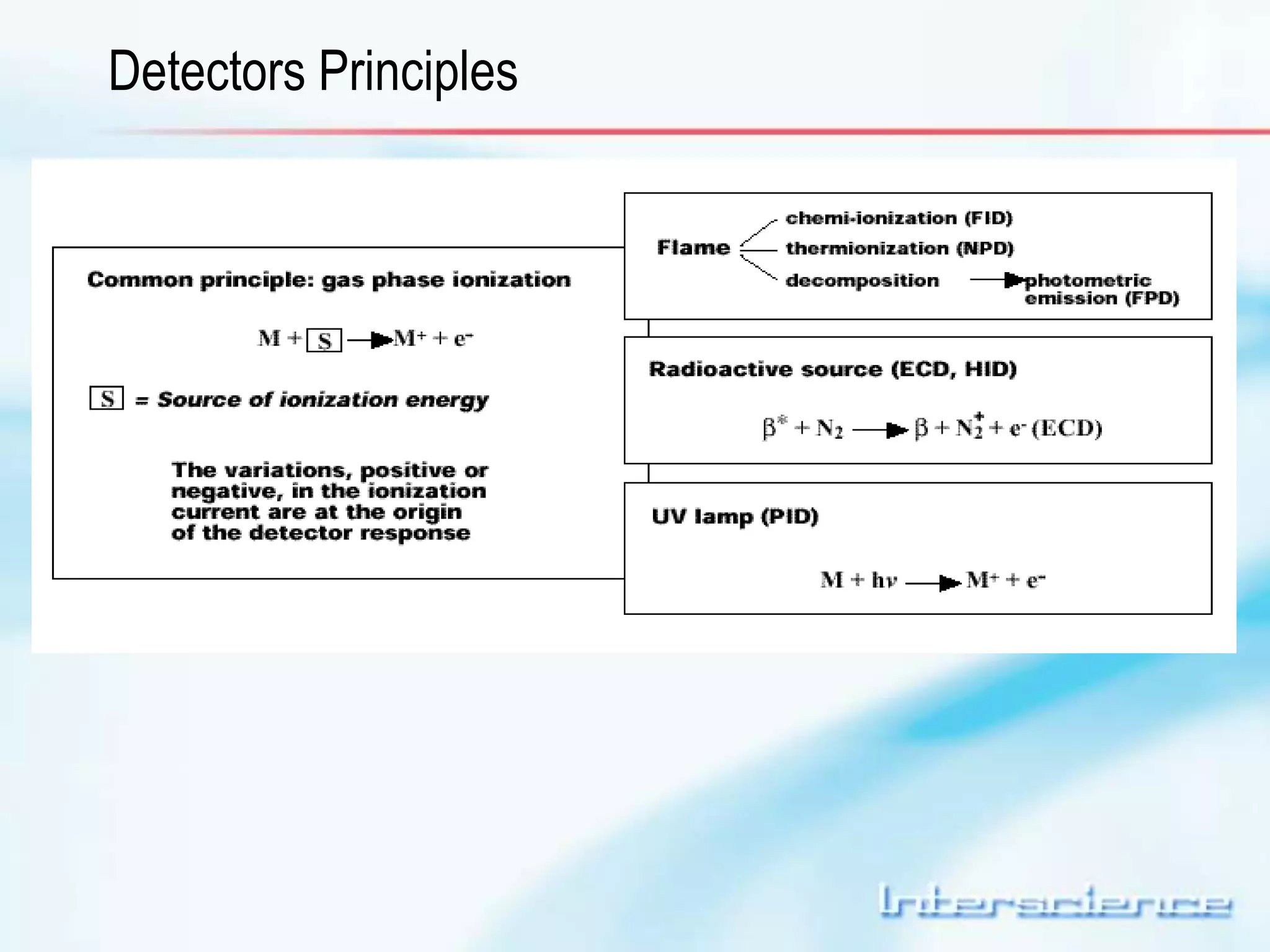 Detectors Principles 
 