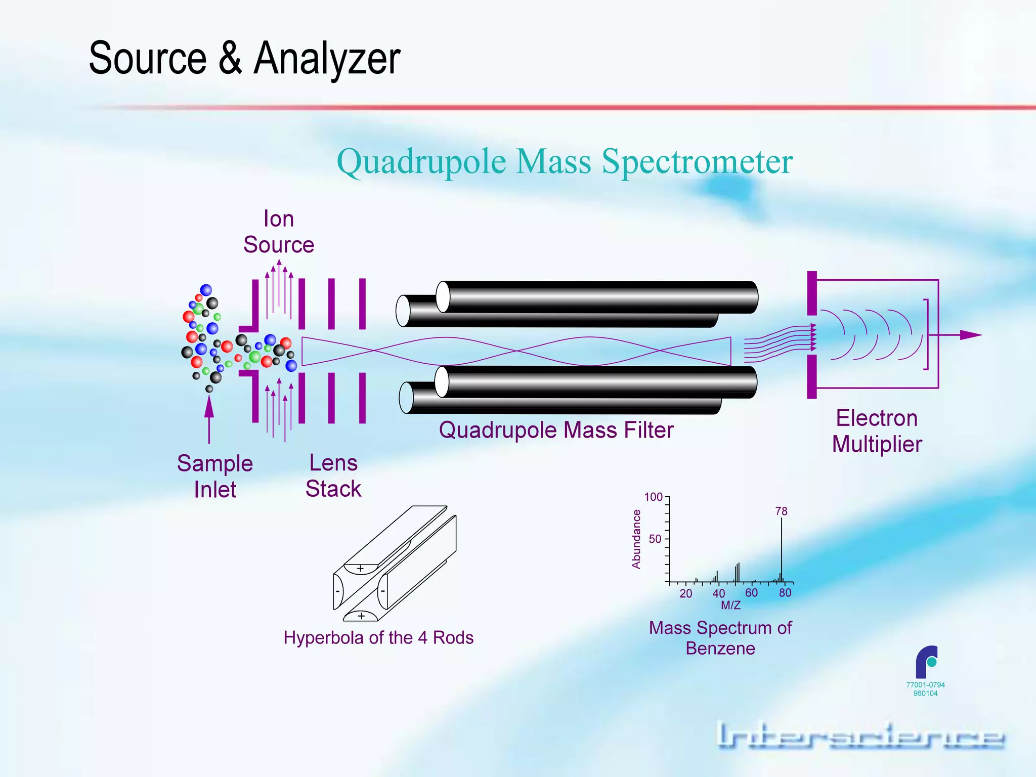 Source & Analyzer 
 