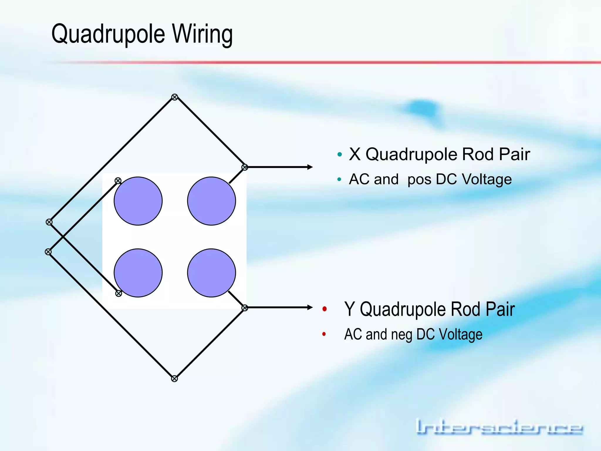 Quadrupole Wiring 
• X Quadrupole Rod Pair 
• AC and pos DC Voltage 
• Y Quadrupole Rod Pair 
• AC and neg DC Voltage 
0.5 1 1.5 2 
Series1 
 