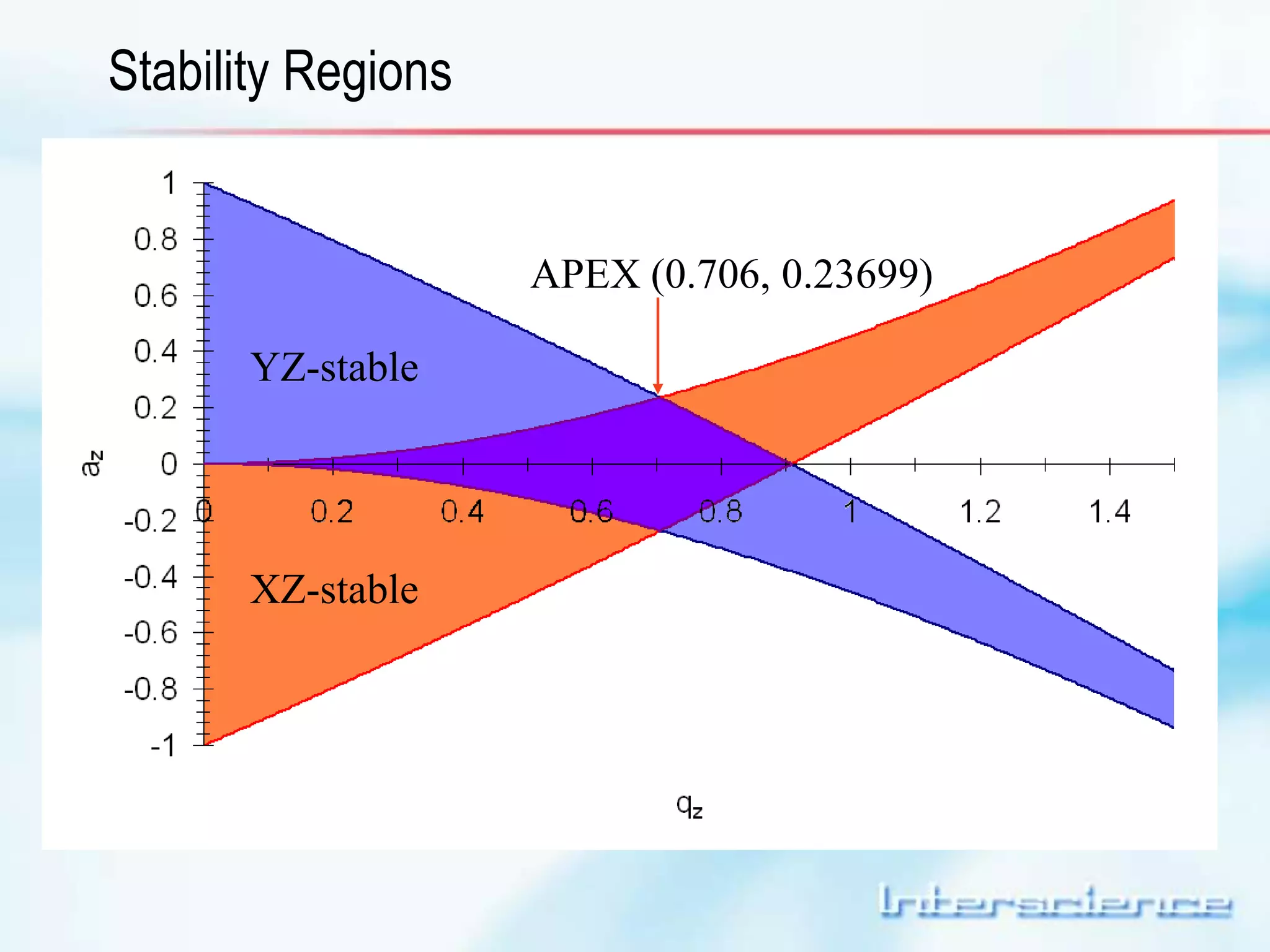 Stability Regions 
APEX (0.706, 0.23699) 
YZ-stable 
XZ-stable 
 