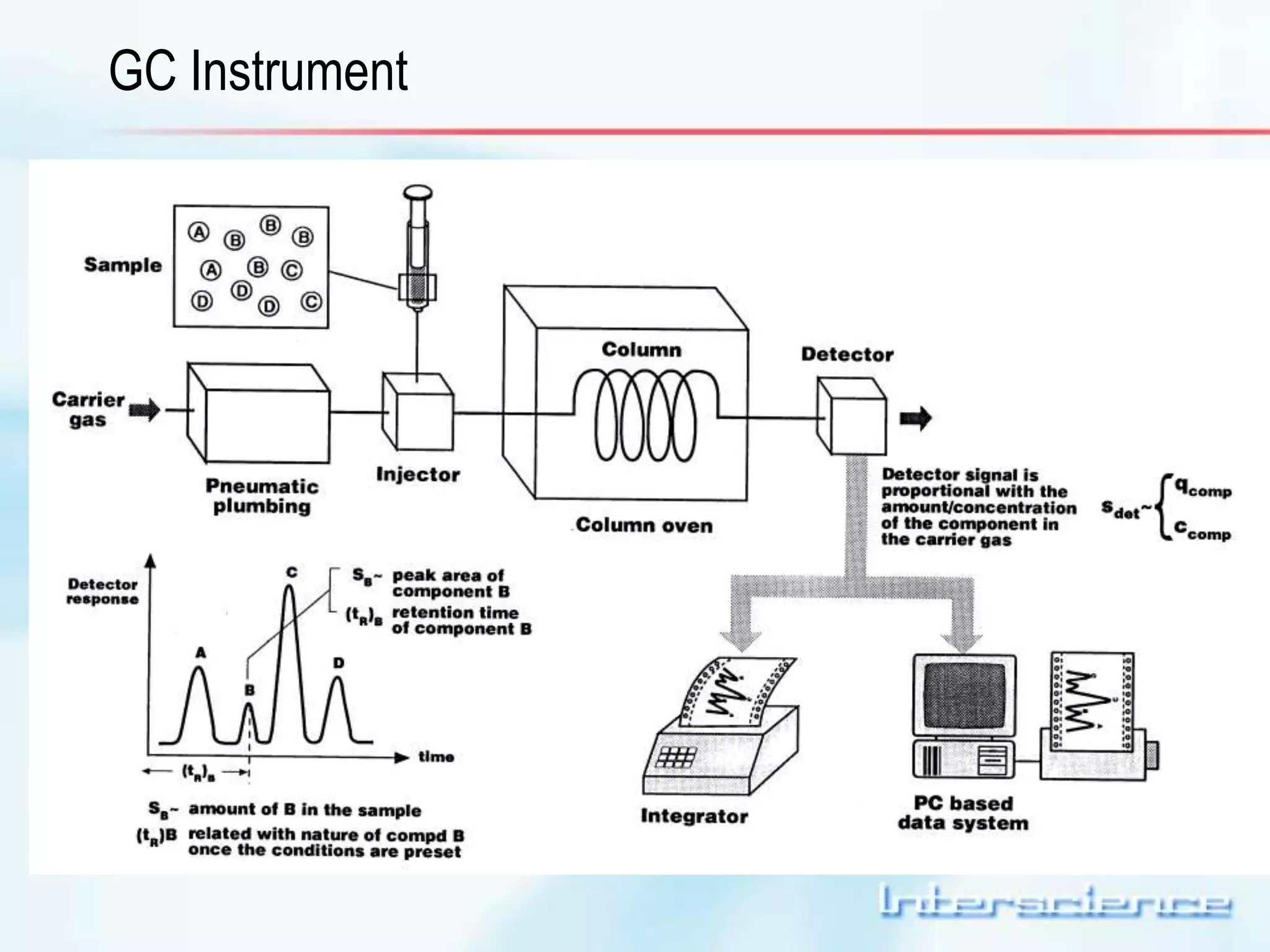 GC Instrument 
 