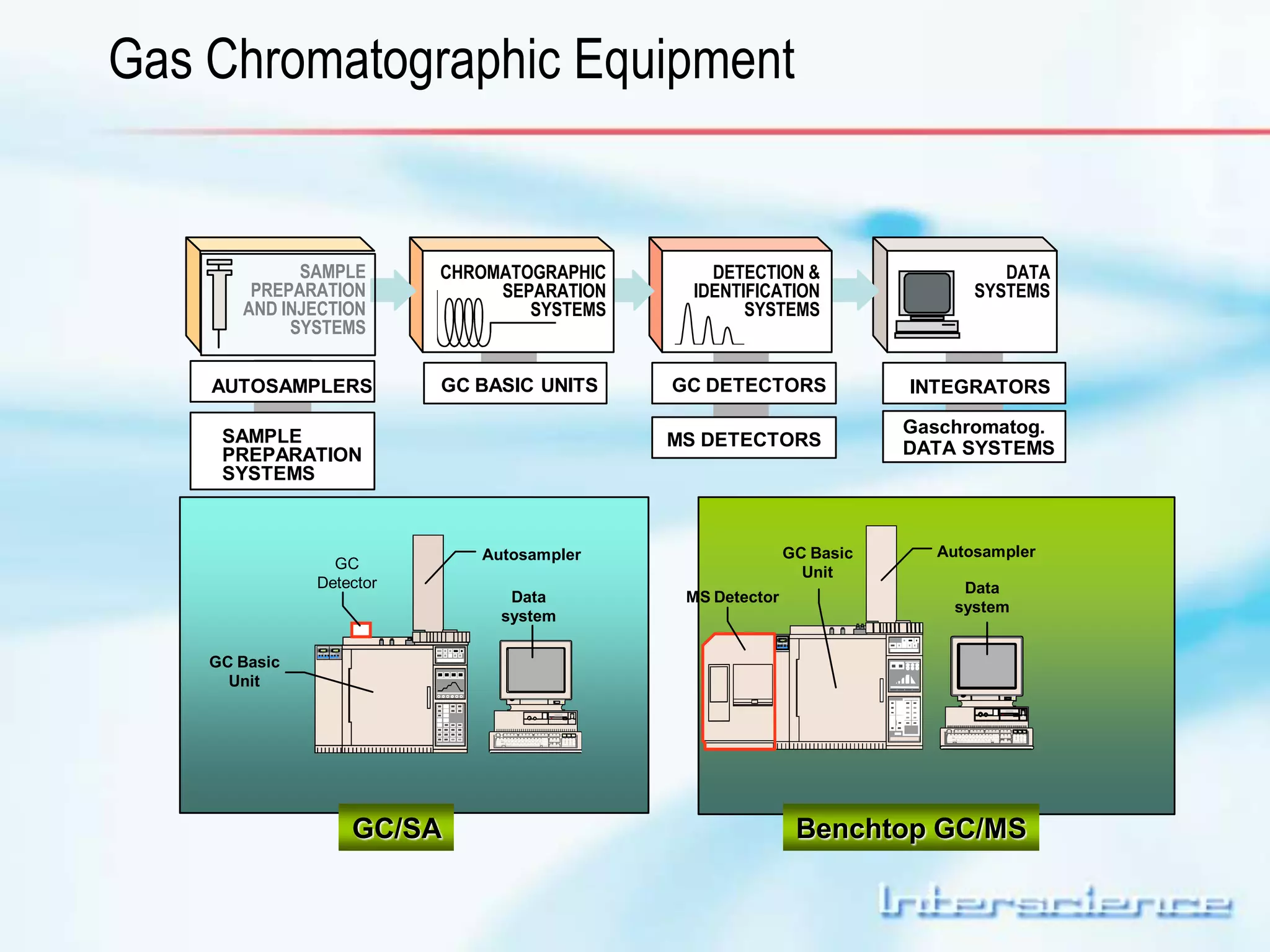 Gas Chromatographic Equipment 
AUTOSAMPLERS GC BASIC UNITS GC DETECTORS INTEGRATORS 
MS DETECTORS 
MS Detector 
Autosampler 
GC 
Detector 
Autosampler 
Data 
system 
GC Basic 
Unit 
Gaschromatog. 
DATA SYSTEMS 
SAMPLE 
PREPARATION 
SYSTEMS 
GC Basic 
Unit 
Data 
system 
SAMPLE 
PREPARATION 
AND INJECTION 
SYSTEMS 
CHROMATOGRAPHIC 
SEPARATION 
SYSTEMS 
DETECTION & 
IDENTIFICATION 
SYSTEMS 
DATA 
SYSTEMS 
GC/SA Benchtop GC/MS 
 