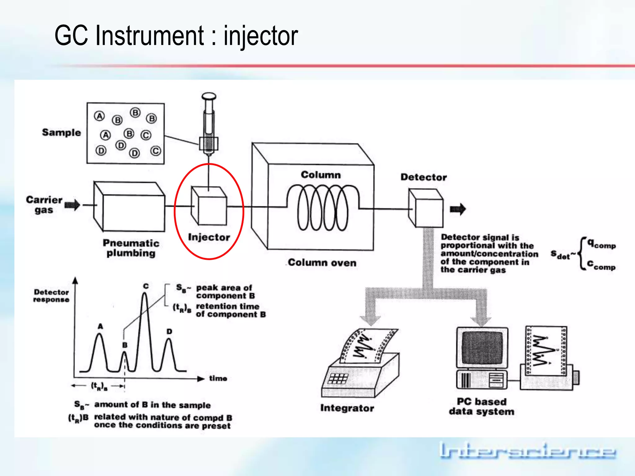 GC Instrument : injector 
 