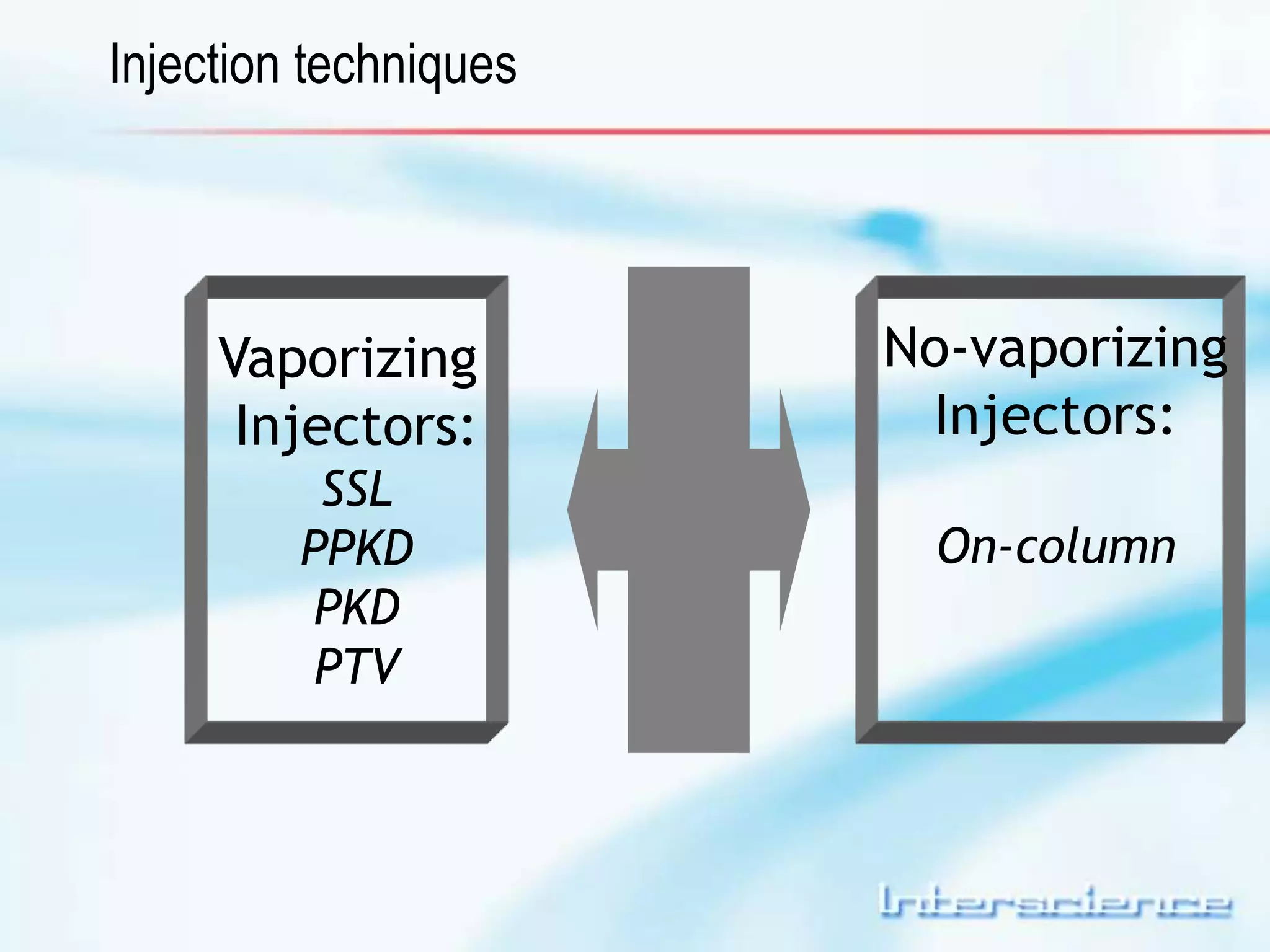 Vaporizing 
Injectors: 
SSL 
PPKD 
PKD 
PTV 
No-vaporizing 
Injectors: 
On-column 
Injection techniques 
 