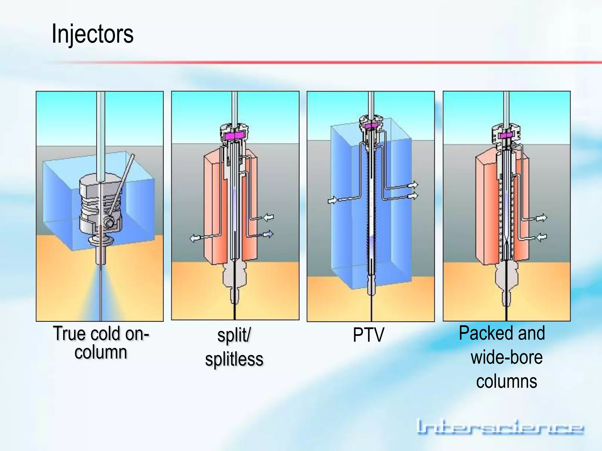Injectors 
True cold on-column 
split/ 
splitless 
PTV Packed and 
wide-bore 
columns 
 