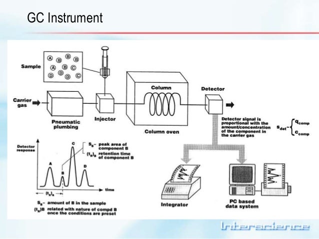 Gas chromatography & cc ms principles is2008-04-18