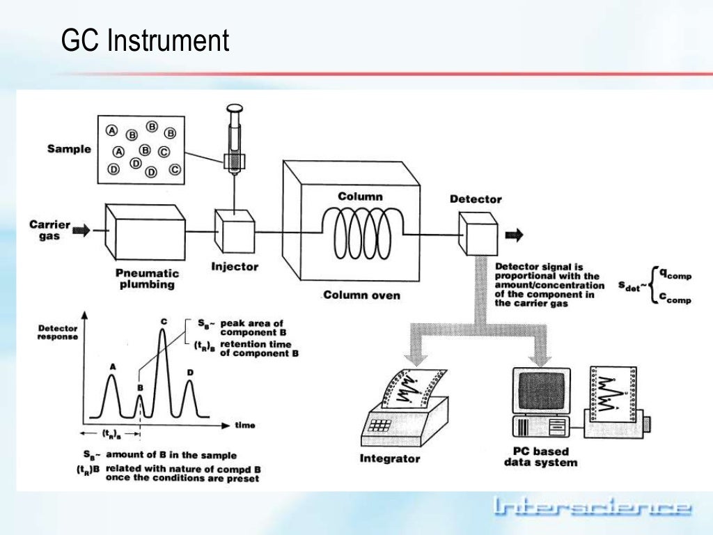 Gas chromatography & cc ms principles is20080418