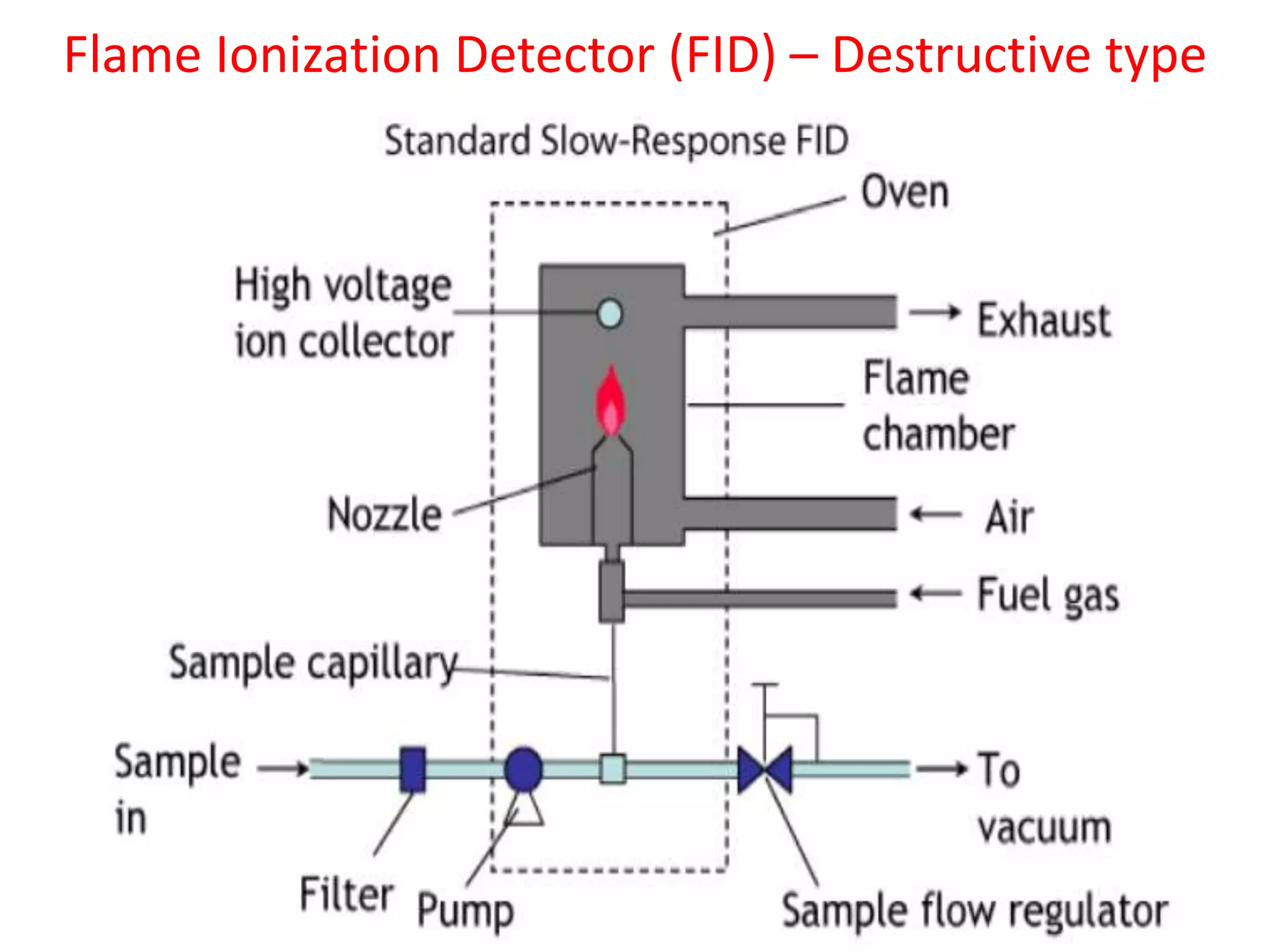 Flame Ionization Detector (FID) – Destructive type
 
