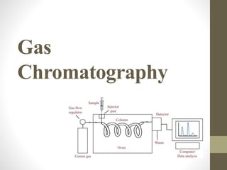 Gas
Chromatography
 