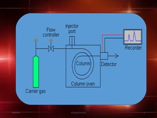 Gas chromatography [gc] | PPT