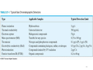 Gas Chromatography ( GC ) for Pharmacy students | PPTX
