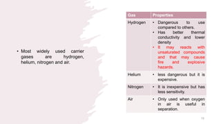 • Most widely used carrier
gases are hydrogen,
helium, nitrogen and air.
Gas Properties
Hydrogen • Dangerous to use
compared to others.
• Has better thermal
conductivity and lower
density
• It may reacts with
unsaturated compounds
and that may cause
fire and explosive
hazards.
Helium • less dangerous but it is
expensive.
Nitrogen • It is inexpensive but has
less sensitivity.
Air • Only used when oxygen
in air is useful in
separation.
15
 