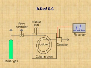 BB..DD ooff GG..CC.. 
 