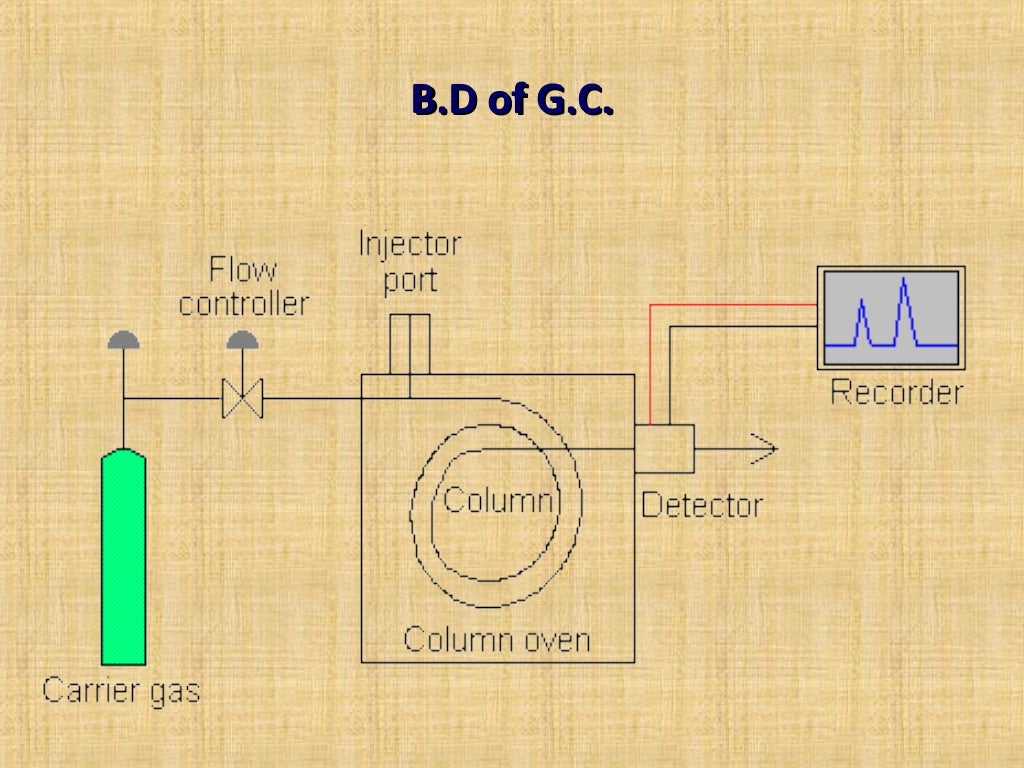 Gas chromatography latest ppt