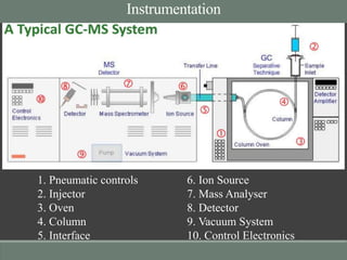 Gas chromatography-mass spectrometry (GC-MS)-an introduction | PPTX