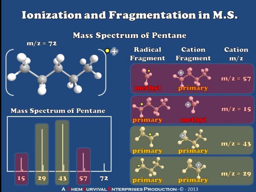 Gas chromatographymass spectrometry (GCMS)an introduction