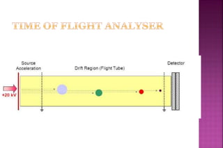 Gas chromatography mass spectrometry ppt | PPTX